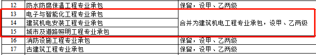 資質(zhì)改革對(duì)特級(jí)/一級(jí)/二級(jí)/三級(jí)企業(yè)都有哪些利弊？