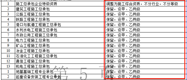 資質(zhì)改革對(duì)特級(jí)/一級(jí)/二級(jí)/三級(jí)企業(yè)都有哪些利弊？