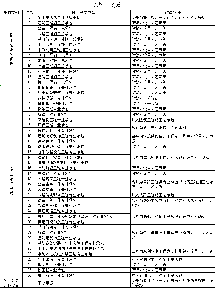 資質(zhì)改革對(duì)特級(jí)/一級(jí)/二級(jí)/三級(jí)企業(yè)都有哪些利弊？