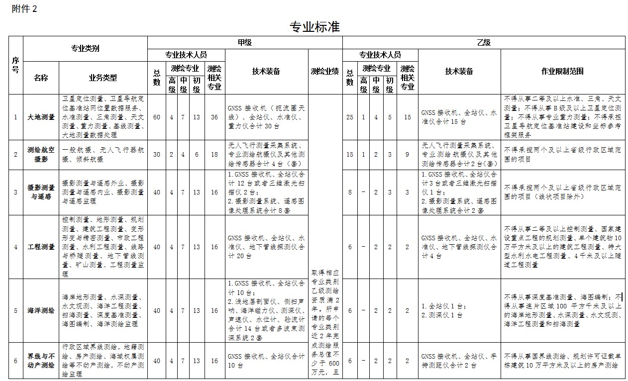 測(cè)繪資質(zhì)標(biāo)準(zhǔn)